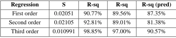 Table 4.1 Regression model comparison for Surface roughness  
