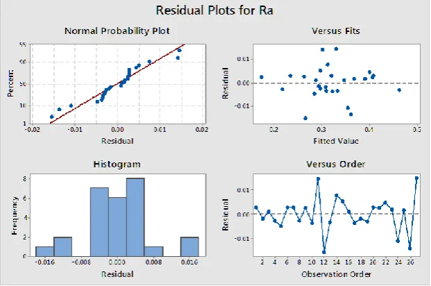 Figure 4.1 Residual plots of surface roughness 