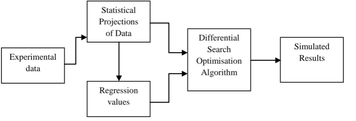 Figure  5.1 Block diagram of Hybridization of Regression in Differential Search Algorithm 