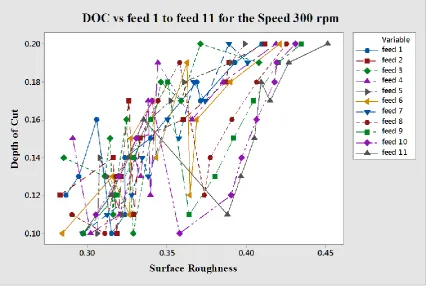 Figure 5.3 Surface roughness - DOC Vs all feed range for the speed of 282.5 rpm 