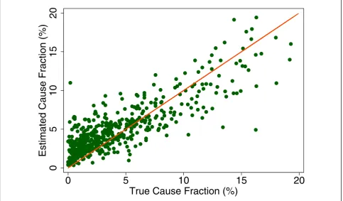 Figure 12 True versus estimated mortality fractions for sepsis, child module with HCE information