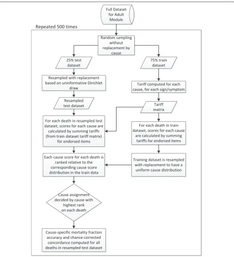Figure 1 Schematic diagram showing the process of making cause assignments starting with the full dataset