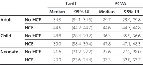 Table 2 Median chance-corrected concordance (%) forTariff and PCVA with 95% uncertainty interval (UI), byage group with and without HCE information