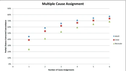 Figure 2 Partial chance-corrected concordance for the adult, child, and neonate predictions for making multiple cause of deathassignments for each death