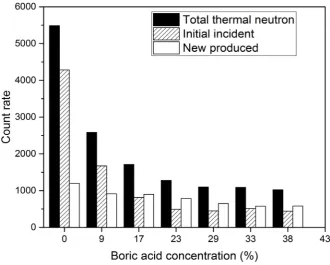 Figure 7. Attenuation of thermal neutron fluxes in silicone rubber with 29% boric acid