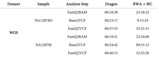 Table 1. Performance comparison: run time assessment of variant calling pipelines. 