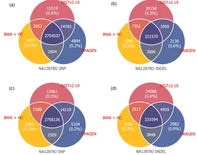 Figure 2. Genome analysis pipelines run-profile statistics. The figure shows the run-profile statistics for each steps of the NGS-data analysis, i.e
