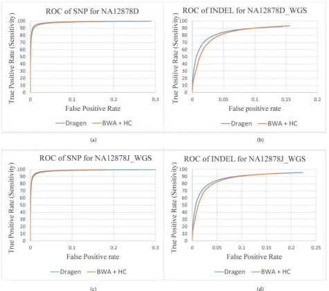 Table 2. Performance comparison: accuracy of the variants calling pipelines. 