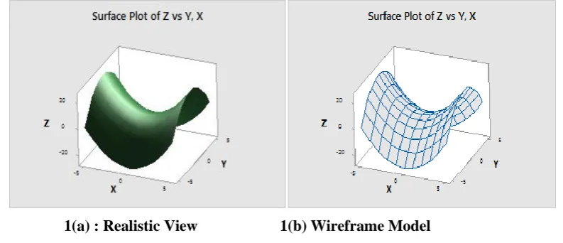 Figure 1:  Modeling of 3D Surface 