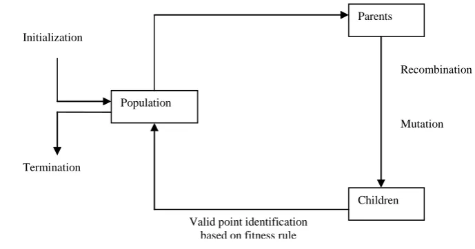 Figure 2: Genetic Process Model 