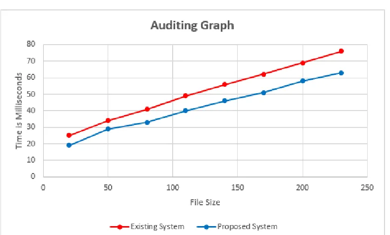 Figure 10: The time of auditing using the existing and the proposed methods for a set of files with different sizes