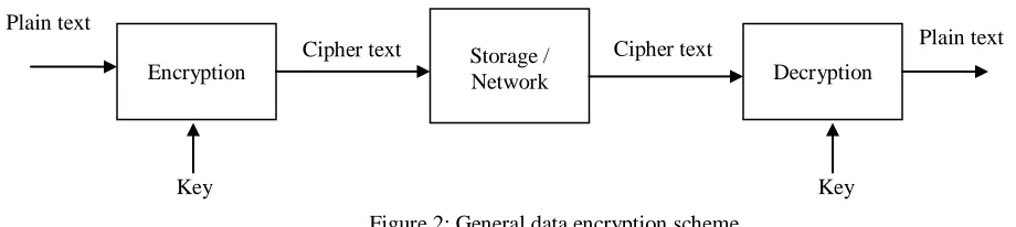 Figure 2: General data encryption scheme 