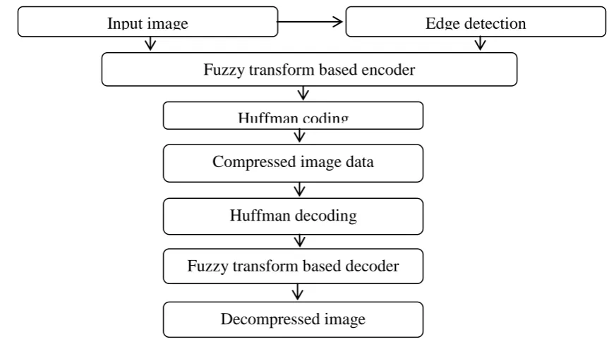 Figure 1: block diagram for the proposed algorithm. 