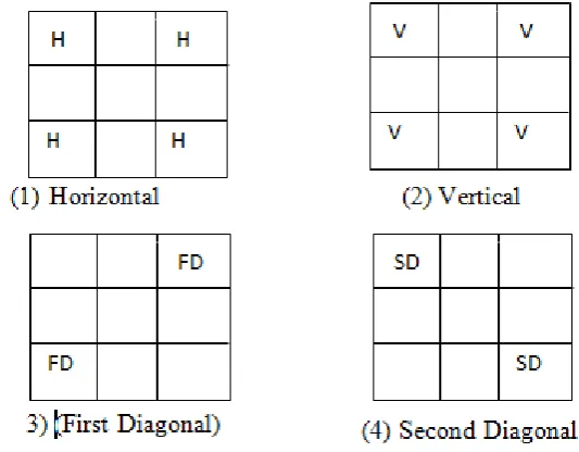 Figure 2: (a) 3 × 3 block edges and (b) Selected pixels for embedding 3 × 3 block. 