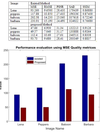 Table 1: Performance evaluation using different Quality Indices 