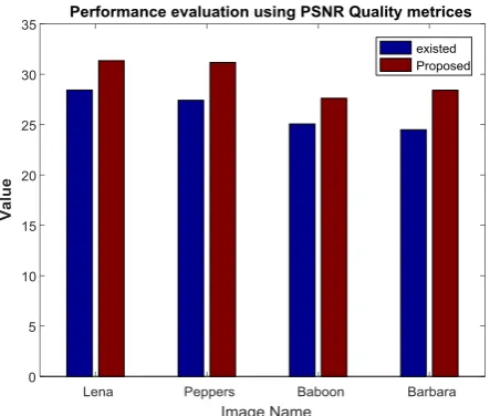 Figure 7: Performance evaluation using PSNR Quality metrics 