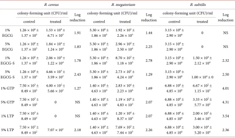 Table 1. Colony forming unit (CFU) and log reduction of 1% and 5% of EGCG, EGCG-S, GTP and LTP treated verse control samples on endospore germination in B