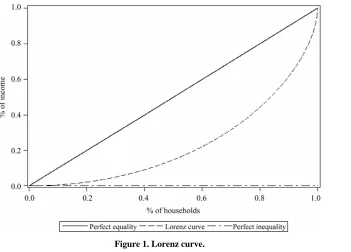 Figure 1. Lorenz curve. 