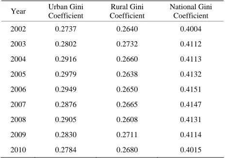 Table 2. Basic condition of urban households by income percentile (2010).