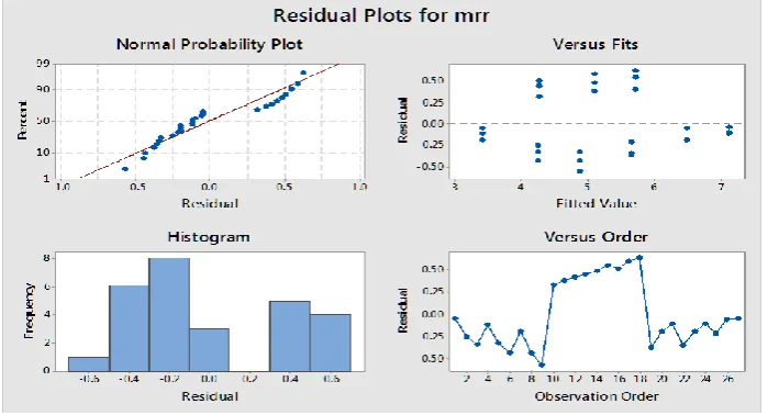 Table 4.1 Statistical relationship between the process variables 