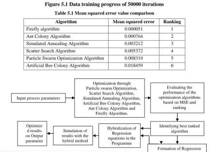 Figure 5.1 Data training progress of 50000 iterations 
