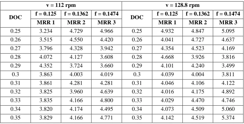 Table 5.2 MRR for the speed 112, 128.8 rpm Vs feed 0.125, 0.1362, 0.1474, all depth of cut 