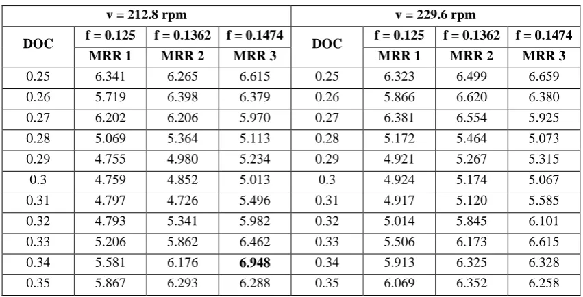 Table 5.5 MRR for the speed 212.8, 229.6 rpm Vs feed 0.125, 0.1362, 0.1474, all depth of cut 