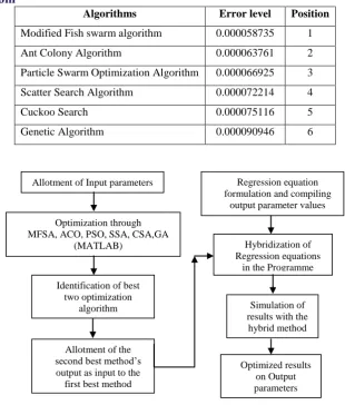 Figure 5.1 Block diagram of hybridization 