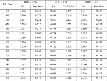 Table 5.4 Simulated results of v = 35; f = 180 (DOC 1.08, 1.11, 1.13) 