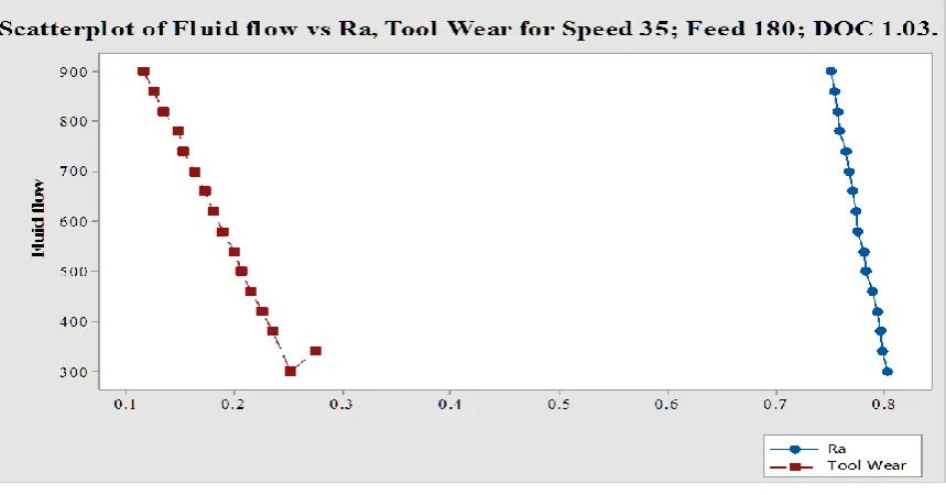 Figure 5.2 Fluid Flow Vs Ra, Tool wear for Speed 35, Feed 180, DOC 1.0 