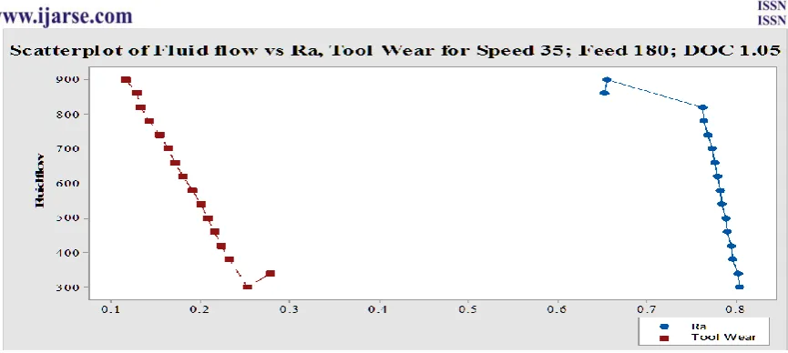 Figure 5.6 Fluid Flow Vs Ra, Tool wear for Speed 35, Feed 180, DOC 1.11 