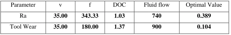 Figure 5.7 Fluid Flow Vs Ra, Tool wear for Speed 35, Feed 180, DOC 1.13 