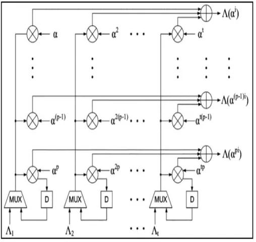 Fig. 2. Conventional Chien Search 