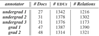 Table 1: Statistics on documents, EDUs and Rela-tions.