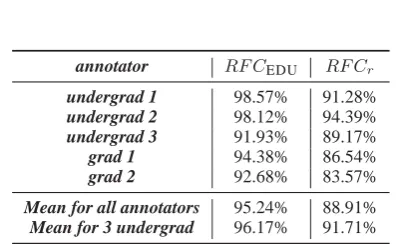 Table 2: The % with which each annotator has re-spected SDRT’s RFC using the EDU and attachmentdecision measures.