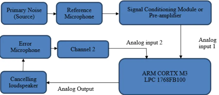 Fig 3. Block Diagram of Active Noise Control System  