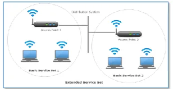 Fig. 1. Diagram of an Extended Service Set (ESS) 