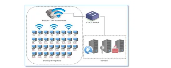 Fig. 2.  The wireless computer laboratory network 