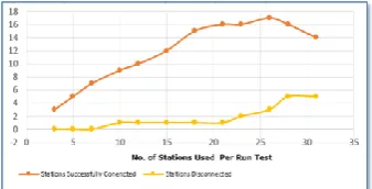 Fig. 4.  Stations unable to connect to the wireless network 