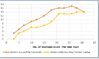 Fig. 6.  Stations which experienced very slow content loading 