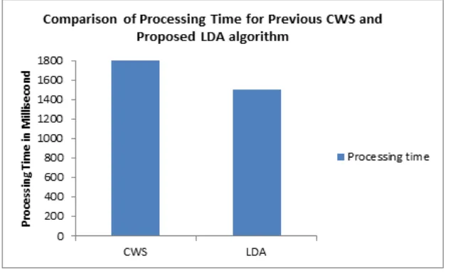 Fig. 10: Processing Time of Algorithm 