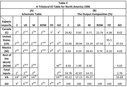 Table 2 A Trilateral IO Table for North America 1996 
