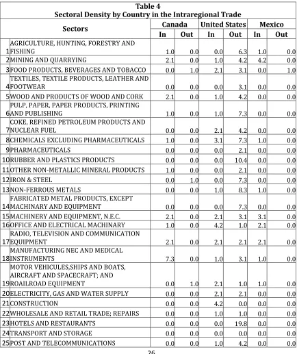 Table 4  Sectoral Density by Country in the Intraregional Trade