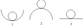 Figure 1. Mechanical realization of three possi- ble types of balance: stable—1, unstable—2, in- different—3