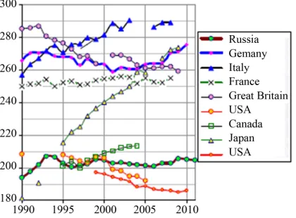 Figure 2. Dynamics of the population death rates (mor- tality rate coefficient) in the various countries from the newgrowths [4]