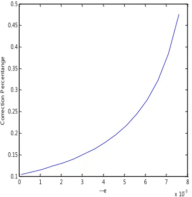Figure 6: Fine control stage (Iterations) 