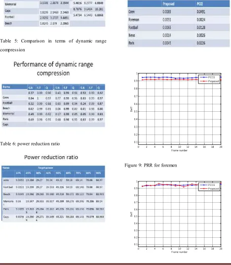 Table 5: Comparison in terms of dynamic range 