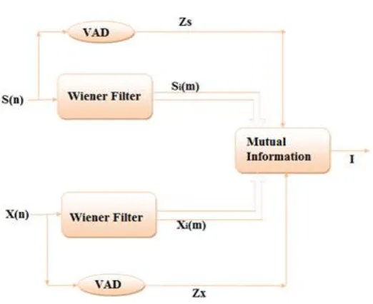 Figure .3. Block diagram of a VAD.  