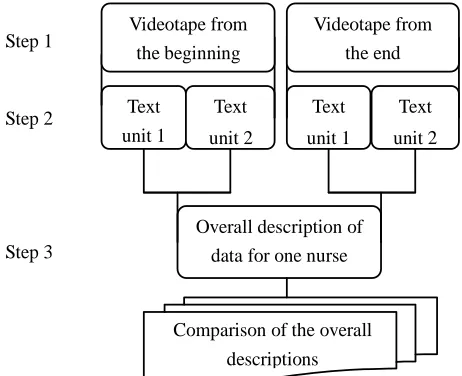 Figure 1. Overview of data analysis Steps 1-3. 