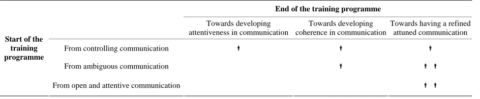 Table 1.  Nurses movements within and between patterns from the start and end of the training programme